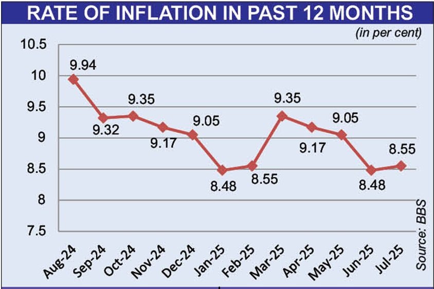 inflation rate in Bangladesh